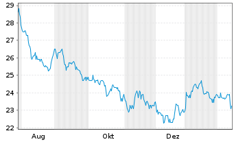 Chart Cdn Apartm. Prop. R.Es.Inv.Tr. - 1 Year