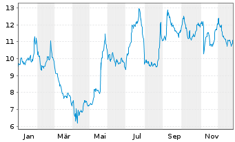 Chart Canada Goose Holdings Inc. - 1 Jahr