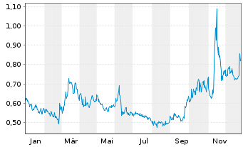 Chart Canada Nickel Company Inc. - 1 Jahr