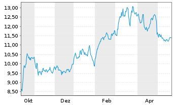 Chart Canada Packers Inc. - 1 Year