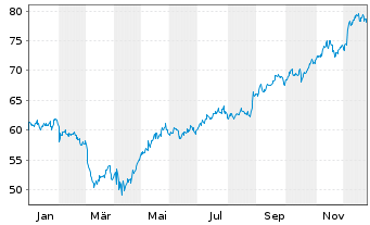Chart Canadian Imperial Bk of Comm. - 1 Jahr