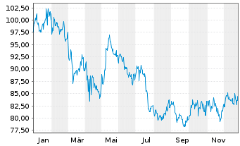 Chart Canadian National Railway Co. - 1 Jahr