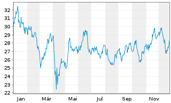 Chart Canadian Natural Resources Ltd. - 1 Jahr