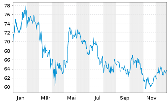 Chart Canadian Paci.Kansas City Ltd. - 1 Jahr