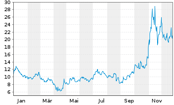 Chart Canadian Solar Inc. - 1 Jahr