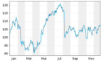 Chart Canadian Tire Corp. Ltd. - 1 Jahr