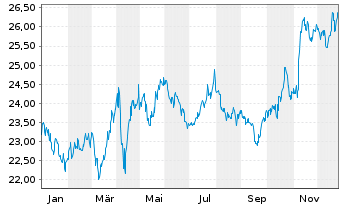 Chart Canadian Utilities Ltd. Cl.A - 1 Jahr