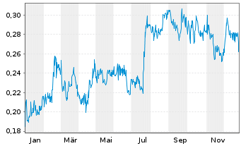 Chart Canagold Resources Ltd. - 1 Jahr