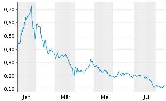 Chart Canamera Energy Metals Corp. - 1 Jahr