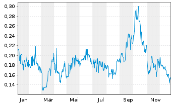 Chart CANARY GOLD CORP. - 1 Jahr