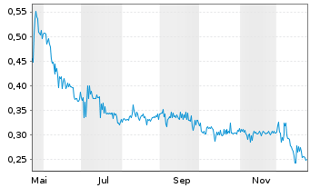 Chart Cancambria Energy Corp. - 1 Jahr