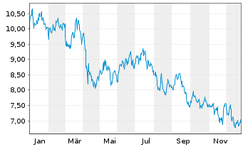 Chart Canfor Corp. - 1 Jahr
