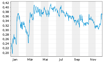 Chart Cannabix Technologies Inc. - 1 Jahr
