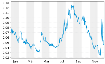 Chart Cannabist Company Holdings Inc - 1 Jahr