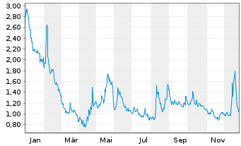 Chart Canopy Growth Corp. - 1 Jahr