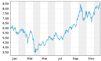Chart Capstone Copper Corp. - 1 Jahr