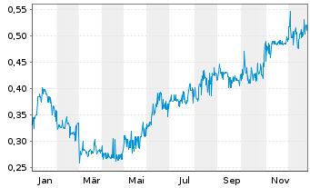 Chart Carbon Streaming Corp. - 1 Jahr
