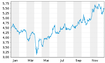 Chart Cardinal Energy Ltd. - 1 Jahr
