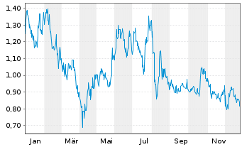 Chart Cardiol Therapeutics Inc. Shares Cl.A - 1 Jahr