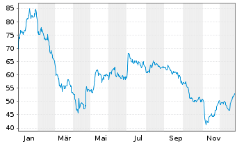 Chart Cargojet Inc. - 1 Jahr