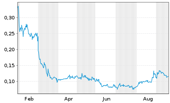 Chart Cartier Silver Corp. - 1 Year