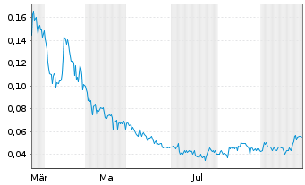 Chart CASA MINERALS INC. - 1 Jahr