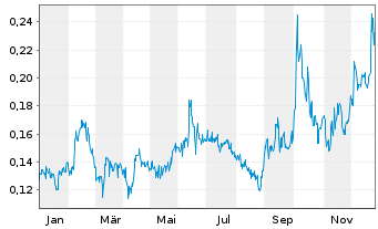 Chart Cassiar Gold Corp. - 1 Jahr