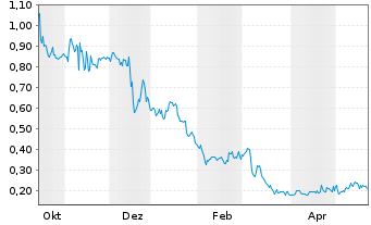 Chart Cathedra Bitcoin Inc. - 1 Year