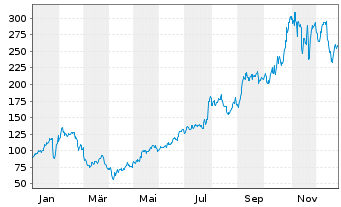 Chart Celestica Inc. - 1 Jahr