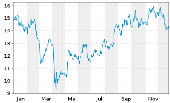 Chart Cenovus Energy Inc. - 1 Jahr