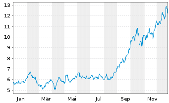Chart Centerra Gold Inc. - 1 Jahr