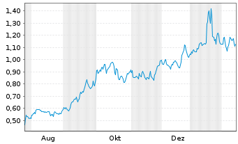 Chart Cerrado Gold Inc. - 1 Jahr