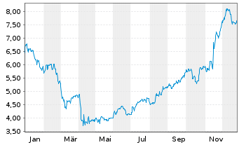 Chart CES Energy Solutions Corp. - 1 Jahr