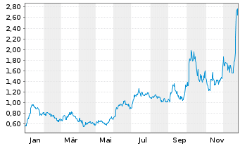 Chart Chesapeake Gold Corp. - 1 Jahr