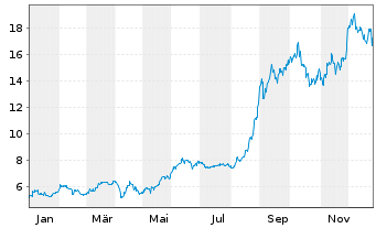 Chart China Gold Intl Res Corp. Ltd. - 1 Jahr