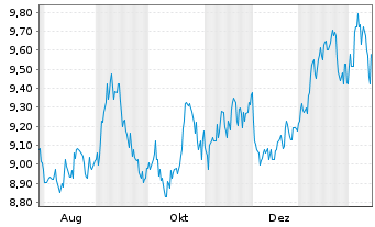 Chart Choice Properties Reit - 1 Jahr