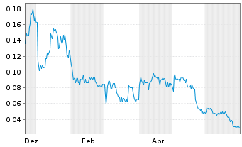 Chart Churchill Resources Inc. - 1 Jahr