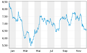 Chart Cineplex Inc. - 1 Jahr