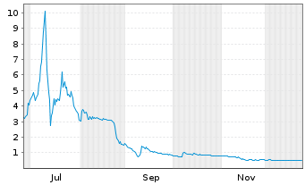 Chart Clara Technologies Corp. - 1 Jahr