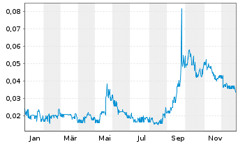 Chart Clarity Metals Corp. - 1 Jahr