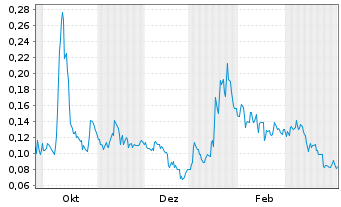 Chart Cleantech Vanadium Mining Corp - 1 Jahr