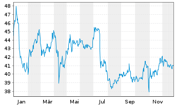 Chart Cogeco Communications Inc. - 1 Jahr