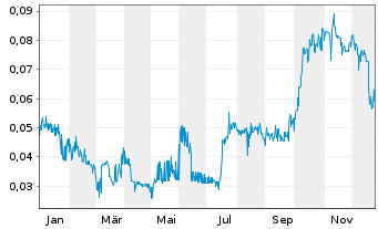 Chart Collective Metals Inc. - 1 Jahr