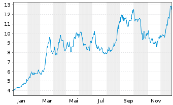 Chart Collective Mining Ltd. - 1 Jahr