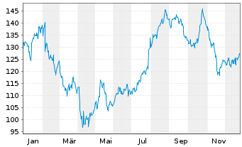 Chart Colliers International Grp Inc - 1 Jahr