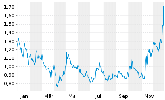 Chart Colonial Coal Intl Corp. - 1 Jahr