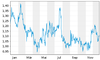 Chart Condor Energies Inc. - 1 Jahr