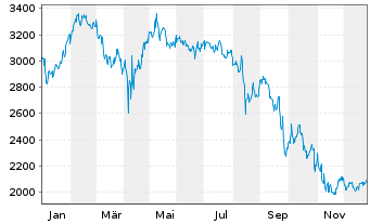 Chart Constellation Software Inc. - 1 Jahr