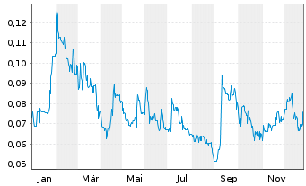 Chart CopAur Minerals Inc. - 1 Jahr