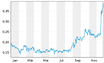 Chart Copper Fox Metals Inc. - 1 Jahr